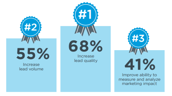 According to BrightTalk, lead generation is a company's biggest concern, followed by getting the right, qualified leads. C-Level Partners is a results-driven, lead generation service.